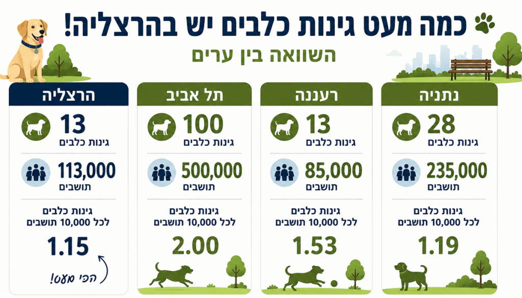 השוואה עם ערים שכנות במרכז מראה שבהרצליה יש הכי מעט גינות כלבים